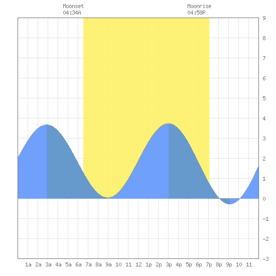 Rongelap Island tide chart for Wednesday, May 3, 2023