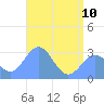 Rongelap Island tide chart for Saturday, June 10, 2023