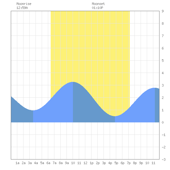 Rongelap Island tide chart for Sunday, June 11, 2023