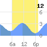 Rongelap Island tide chart for Monday, June 12, 2023