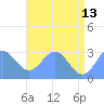 Rongelap Island tide chart for Tuesday, June 13, 2023