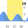 Rongelap Island tide chart for Friday, June 16, 2023