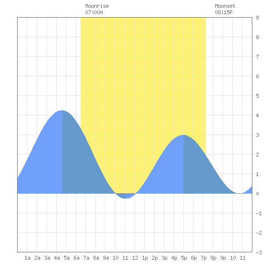 Rongelap Island tide chart for Monday, June 19, 2023