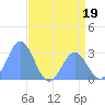 Rongelap Island tide chart for Monday, June 19, 2023