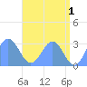 Rongelap Island tide chart for Thursday, June 1, 2023