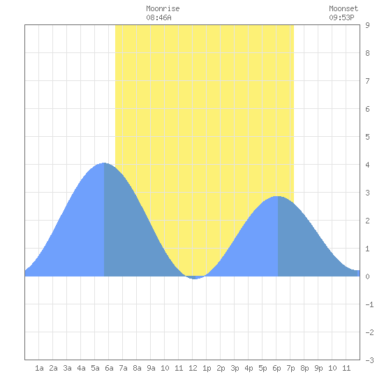 Rongelap Island tide chart for Wednesday, June 21, 2023