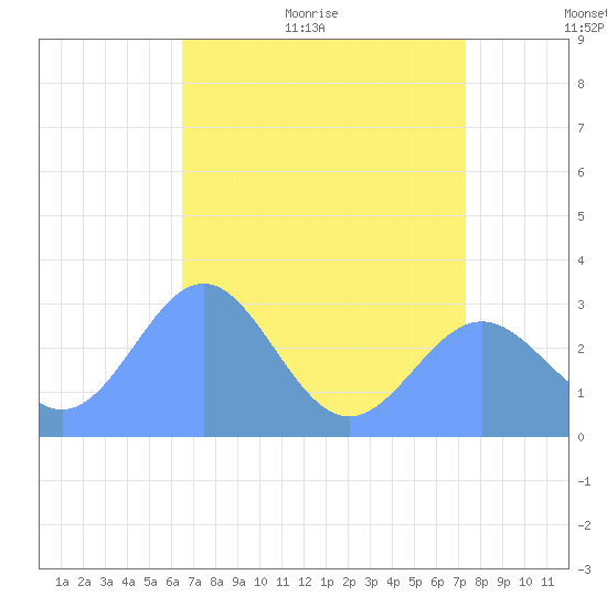 Rongelap Island tide chart for Saturday, June 24, 2023