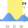 Rongelap Island tide chart for Saturday, June 24, 2023