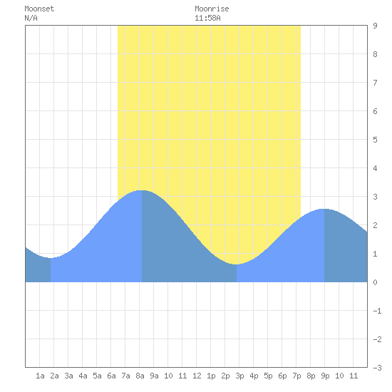 Rongelap Island tide chart for Sunday, June 25, 2023