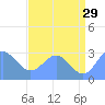 Rongelap Island tide chart for Thursday, June 29, 2023