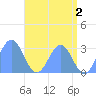Rongelap Island tide chart for Friday, June 2, 2023