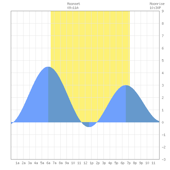 Rongelap Island tide chart for Wednesday, June 7, 2023