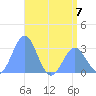 Rongelap Island tide chart for Wednesday, June 7, 2023