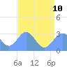 Rongelap Island tide chart for Monday, July 10, 2023