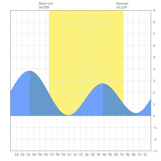 Rongelap Island tide chart for Sunday, July 16, 2023