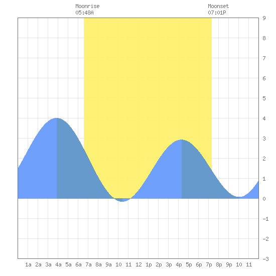 Rongelap Island tide chart for Monday, July 17, 2023