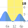 Rongelap Island tide chart for Tuesday, July 18, 2023