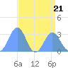 Rongelap Island tide chart for Friday, July 21, 2023