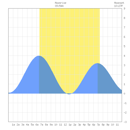 Rongelap Island tide chart for Saturday, July 22, 2023
