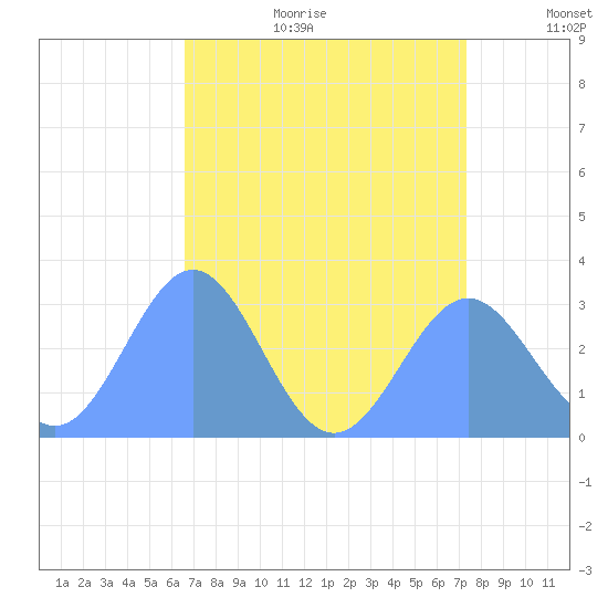 Rongelap Island tide chart for Sunday, July 23, 2023
