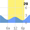 Rongelap Island tide chart for Friday, July 28, 2023