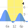 Rongelap Island tide chart for Tuesday, July 4, 2023