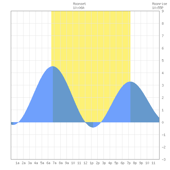 Rongelap Island tide chart for Friday, July 7, 2023