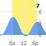 Rongelap Island tide chart for Friday, July 7, 2023