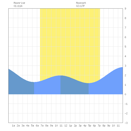 Rongelap Island tide chart for Thursday, August 10, 2023