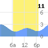 Rongelap Island tide chart for Friday, August 11, 2023