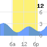 Rongelap Island tide chart for Saturday, August 12, 2023