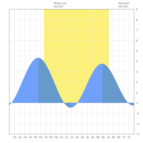 Rongelap Island tide chart for Saturday, August 19, 2023