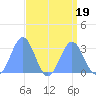 Rongelap Island tide chart for Saturday, August 19, 2023