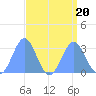 Rongelap Island tide chart for Sunday, August 20, 2023