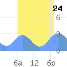 Rongelap Island tide chart for Thursday, August 24, 2023
