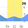 Rongelap Island tide chart for Saturday, August 26, 2023