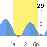 Rongelap Island tide chart for Tuesday, August 29, 2023