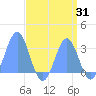Rongelap Island tide chart for Thursday, August 31, 2023