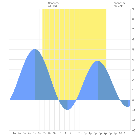 Rongelap Island tide chart for Thursday, August 3, 2023