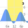 Rongelap Island tide chart for Thursday, August 3, 2023