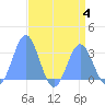 Rongelap Island tide chart for Friday, August 4, 2023