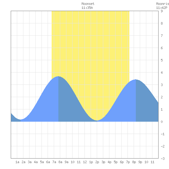 Rongelap Island tide chart for Monday, August 7, 2023