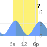 Rongelap Island tide chart for Monday, August 7, 2023