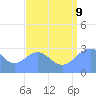 Rongelap Island tide chart for Wednesday, August 9, 2023