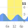Rongelap Island tide chart for Monday, September 11, 2023