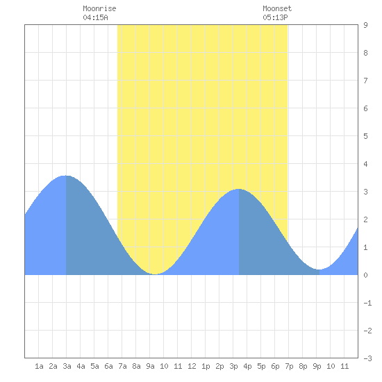 Rongelap Island tide chart for Tuesday, September 12, 2023