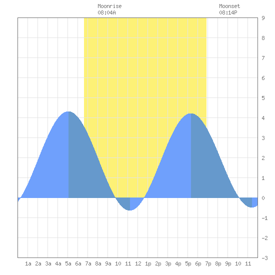 Rongelap Island tide chart for Sunday, September 17, 2023