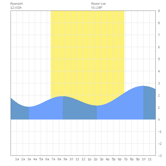 Rongelap Island tide chart for Saturday, September 23, 2023