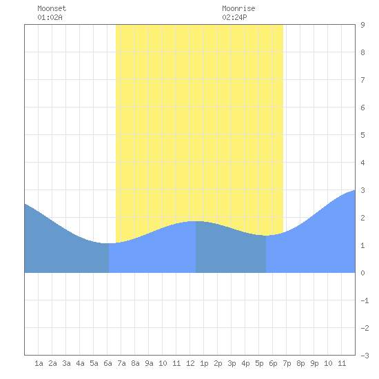 Rongelap Island tide chart for Sunday, September 24, 2023