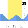 Rongelap Island tide chart for Monday, September 25, 2023